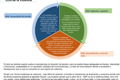 violencia de genero impacto en la sexualidad y sus efectos