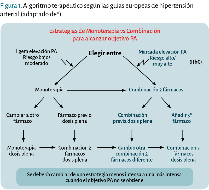 tratamientos para hipertension arterial guia completa